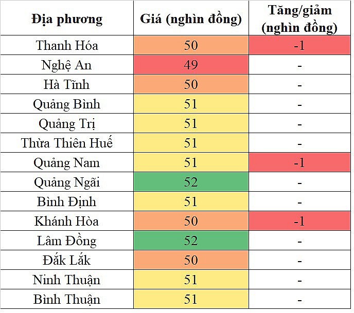 Giá heo hơi hôm nay khu vực miền Trung - Tây Nguyên tiếp tục giảm nhẹ Giá heo hơi hôm nay khu vực miền Trung - Tây Nguyên tiếp tục giảm nhẹ