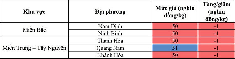 Biến động giá heo hơi các khu vực Biến động giá heo hơi các khu vực