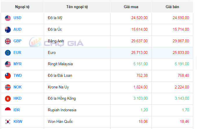 Tỷ giá Bảng Anh hôm nay 14/10/2023: