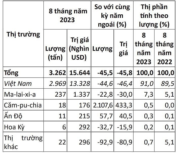 Việt Nam là nhà cung cấp hồ tiêu lớn nhất cho thị trường Hàn Quốc Việt Nam là nhà cung cấp hồ tiêu lớn nhất cho thị trường Hàn Quốc