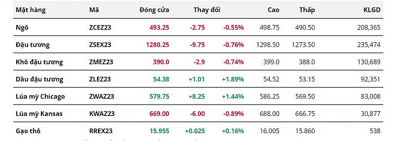 Giá các mặt hàng nông sản. Ảnh: Hanghoa247.vn