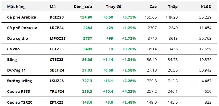 Giá dầu tăng mạnh tác động lớn đến nhóm nguyên liệu công nghiệp. Ảnh Hanghoa247
