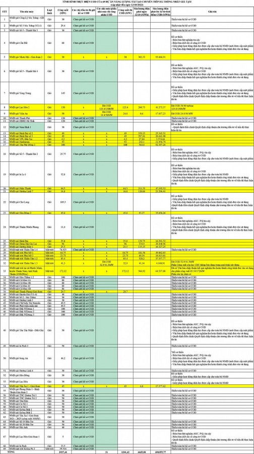 Thêm 1 dự án năng lượng tái tạo chuyển tiếp đề nghị giá tạm Thêm 1 dự án năng lượng tái tạo chuyển tiếp đề nghị giá tạm