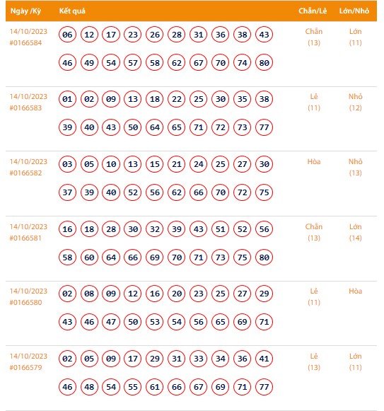 Vietlott 14/10, Kết quả xổ số Keno hôm nay ngày 14/10/2023, Vietlott Keno thứ Bảy 14/10 Vietlott 14/10, Kết quả xổ số Keno hôm nay ngày 14/10/2023, Vietlott Keno thứ Bảy 14/10
