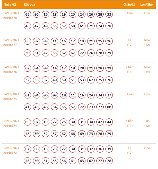 Vietlott 14/10, Kết quả xổ số Keno hôm nay ngày 14/10/2023, Vietlott Keno thứ Bảy 14/10 Vietlott 14/10, Kết quả xổ số Keno hôm nay ngày 14/10/2023, Vietlott Keno thứ Bảy 14/10