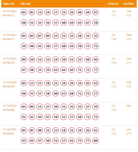 Vietlott 14/10, Kết quả xổ số Keno hôm nay ngày 14/10/2023, Vietlott Keno thứ Bảy 14/10 Vietlott 14/10, Kết quả xổ số Keno hôm nay ngày 14/10/2023, Vietlott Keno thứ Bảy 14/10