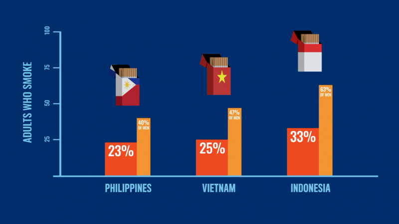 Các hóa chất hương vị làm tăng sự hấp dẫn với người dùng trong thuốc lá gây nhiều lo ngại Các hóa chất hương vị làm tăng sự hấp dẫn với người dùng trong thuốc lá gây nhiều lo ngại