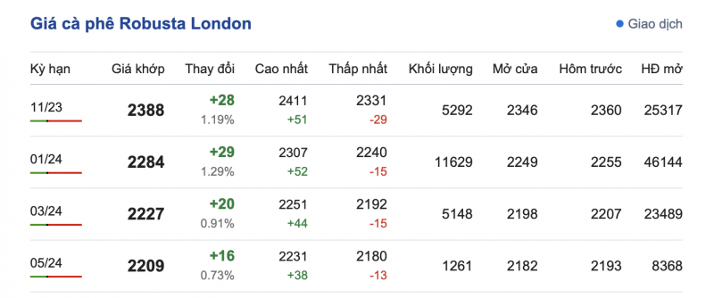 Giá cà phê 15/10, giá cà phê trong nước ngày 15/10/2023 Giá cà phê 15/10, giá cà phê trong nước ngày 15/10/2023