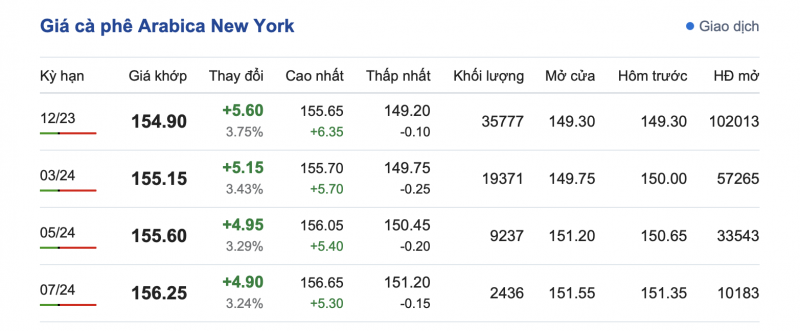 Giá cà phê 15/10, giá cà phê trong nước ngày 15/10/2023 Giá cà phê 15/10, giá cà phê trong nước ngày 15/10/2023