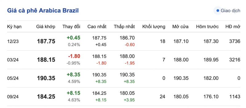 Giá cà phê 15/10, giá cà phê trong nước ngày 15/10/2023 Giá cà phê 15/10, giá cà phê trong nước ngày 15/10/2023