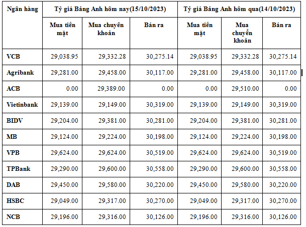 Tỷ giá Bảng Anh hôm nay 15/10/2023: Giá bảng Anh hôm nay, GBP chợ đen, GBP VCB tăng nhẹ