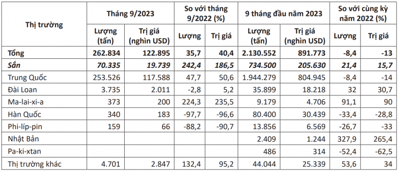 Thị trường xuất khẩu sắn và sản phẩm từ sắn của Việt Nam trong tháng 9/2023 và 9 tháng đầu năm 2023 Nguồn: Tính toán từ số liệu của Tổng cục Hải quan Việt Nam Thị trường xuất khẩu sắn và sản phẩm từ sắn của Việt Nam trong tháng 9/2023 và 9 tháng đầu năm 2023 Nguồn: Tính toán từ số liệu của Tổng cục Hải quan Việt Nam
