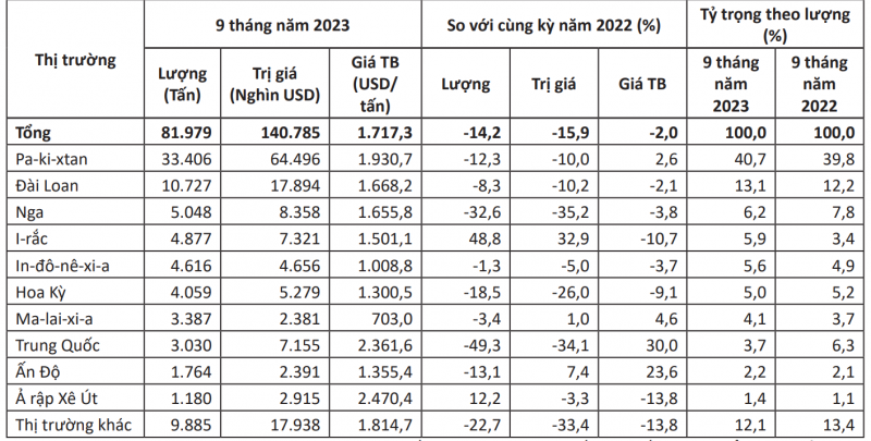 Thị trường xuất khẩu chè của Việt Nam 9 tháng đầu năm 2023 Nguồn: Tính toán theo số liệu thống kê từ Tổng cục Hải quan Thị trường xuất khẩu chè của Việt Nam 9 tháng đầu năm 2023 Nguồn: Tính toán theo số liệu thống kê từ Tổng cục Hải quan