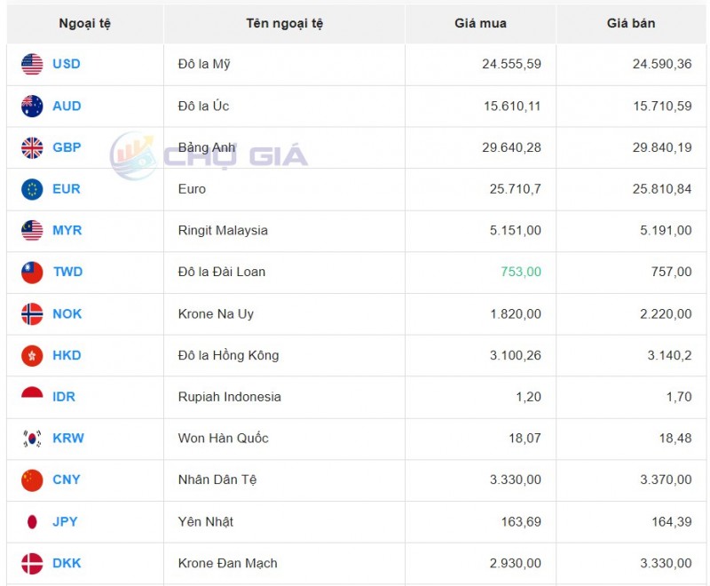 Tỷ giá ngoại tệ thị trường chợ đen ngày 14/10/2023 Tỷ giá ngoại tệ thị trường chợ đen ngày 14/10/2023