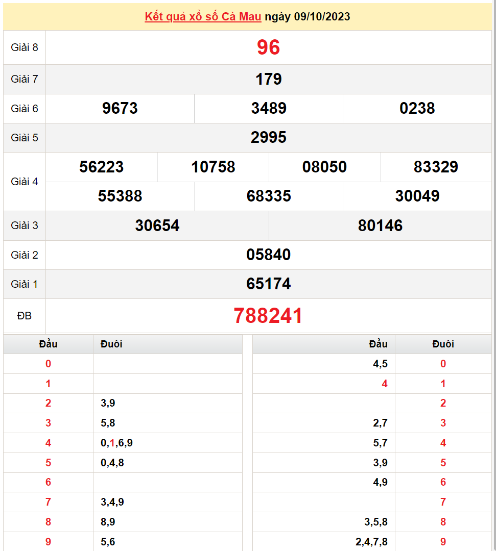 XSCM 23/10, Xem kết quả xổ số Cà Mau hôm nay 23/10/2023, xổ số Cà Mau ngày 23 tháng 10 XSCM 23/10, Xem kết quả xổ số Cà Mau hôm nay 23/10/2023, xổ số Cà Mau ngày 23 tháng 10
