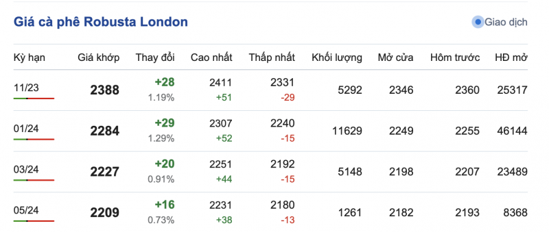 Giá cà phê 16/10, giá cà phê trong nước ngày 16/ Giá cà phê 16/10, giá cà phê trong nước ngày 16/