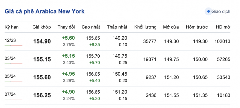 Giá cà phê 16/10, giá cà phê trong nước ngày 16/ Giá cà phê 16/10, giá cà phê trong nước ngày 16/