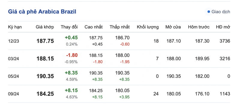 Giá cà phê 16/10, giá cà phê trong nước ngày 16/ Giá cà phê 16/10, giá cà phê trong nước ngày 16/