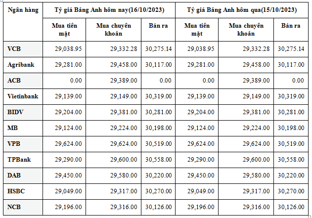 Tỷ giá Bảng Anh hôm nay 16/10/2023: Giá Bảng Anh tạm thời giữ giá Tỷ giá Bảng Anh hôm nay 16/10/2023: Giá Bảng Anh tạm thời giữ giá