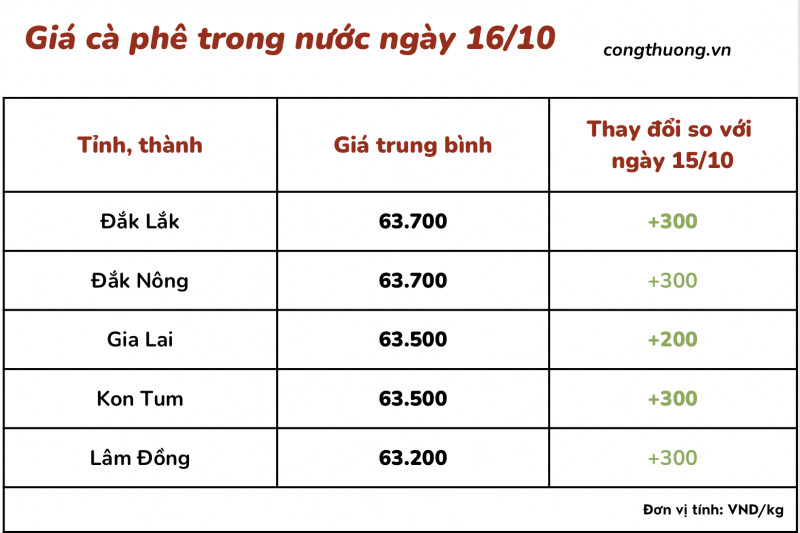 Thị trường cà phê trong nước ngày 16/10/2023 Thị trường cà phê trong nước ngày 16/10/2023