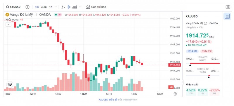 Biểu đồ biến động giá vàng trong 24 giờ qua Biểu đồ biến động giá vàng trong 24 giờ qua