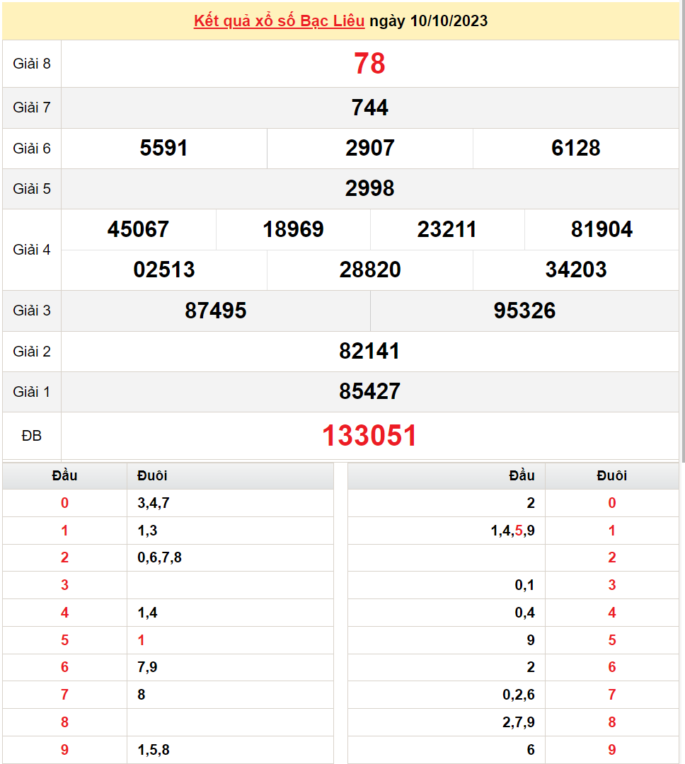 XSBL 24/10, Xem kết quả xổ số Bạc Liêu hôm nay 24/10/2023, xổ số Bạc Liêu ngày 24 tháng 10 XSBL 24/10, Xem kết quả xổ số Bạc Liêu hôm nay 24/10/2023, xổ số Bạc Liêu ngày 24 tháng 10