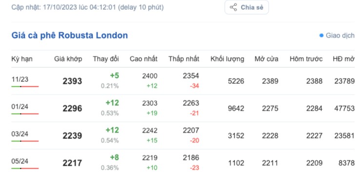 Giá cà phê hôm nay, ngày 17/10/2023: Giá cà phê trong nước Giá cà phê hôm nay, ngày 17/10/2023: Giá cà phê trong nước