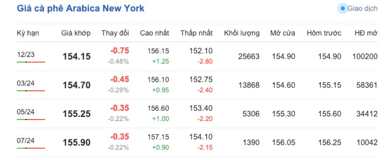 Giá cà phê hôm nay, ngày 17/10/2023: Giá cà phê trong nước Giá cà phê hôm nay, ngày 17/10/2023: Giá cà phê trong nước