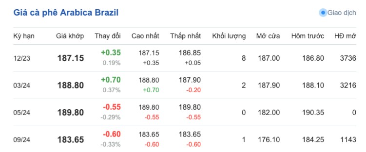 Giá cà phê hôm nay, ngày 17/10/2023: Giá cà phê trong nước Giá cà phê hôm nay, ngày 17/10/2023: Giá cà phê trong nước