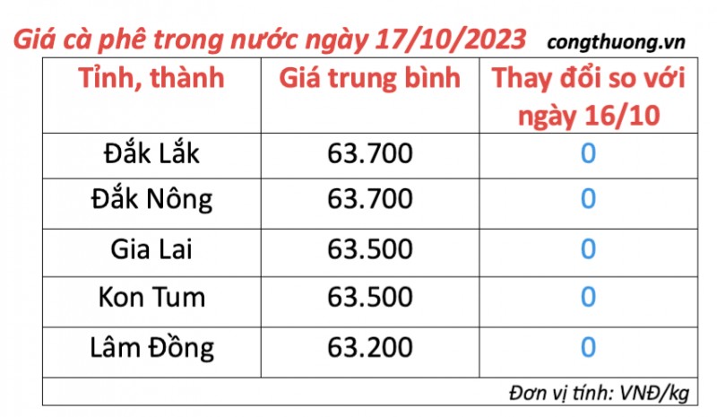 Giá cà phê hôm nay, ngày 17/10/2023: Giá cà phê trong nước Giá cà phê hôm nay, ngày 17/10/2023: Giá cà phê trong nước