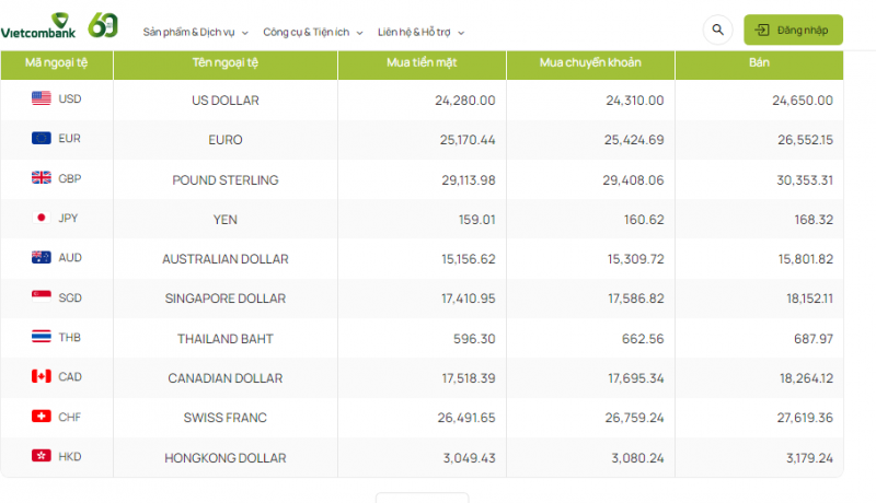 Tỷ giá đô la Úc hôm nay 17/10/2023: Sau nhiều biến động, đồng đô la Úc tạm thời giữ giá