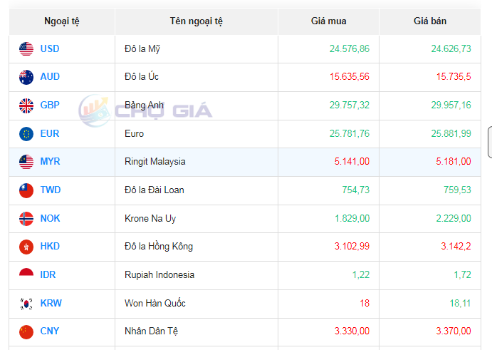 Tỷ giá Bảng Anh hôm nay 17/10/2023: