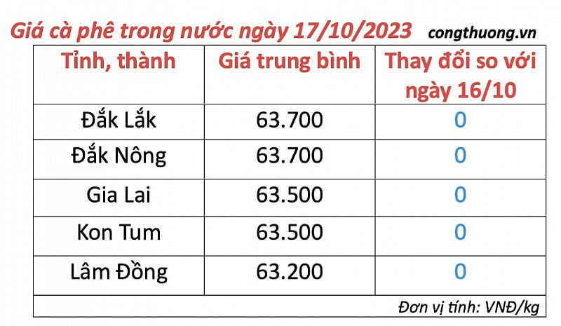 Thị trường cà phê trong nước ngày 17/10/2023 Thị trường cà phê trong nước ngày 17/10/2023
