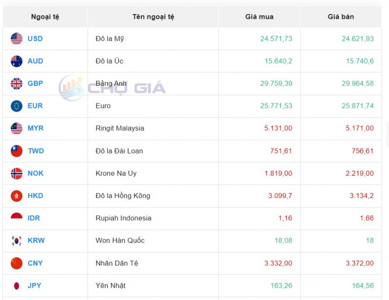 Tỷ giá ngoại tệ thị trường chợ đen ngày 17/10/2023