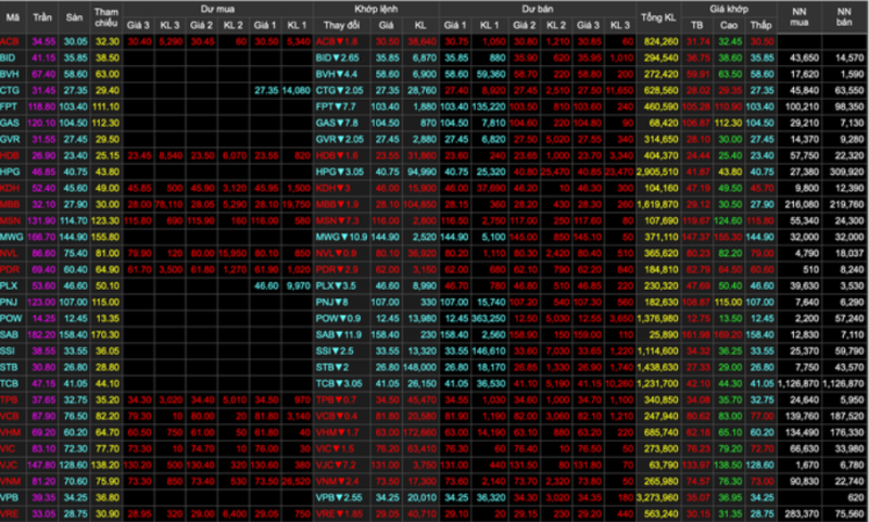 VN-Index rớt gần 20 điểm, hàng chục mã giảm kịch sàn VN-Index rớt gần 20 điểm, hàng chục mã giảm kịch sàn
