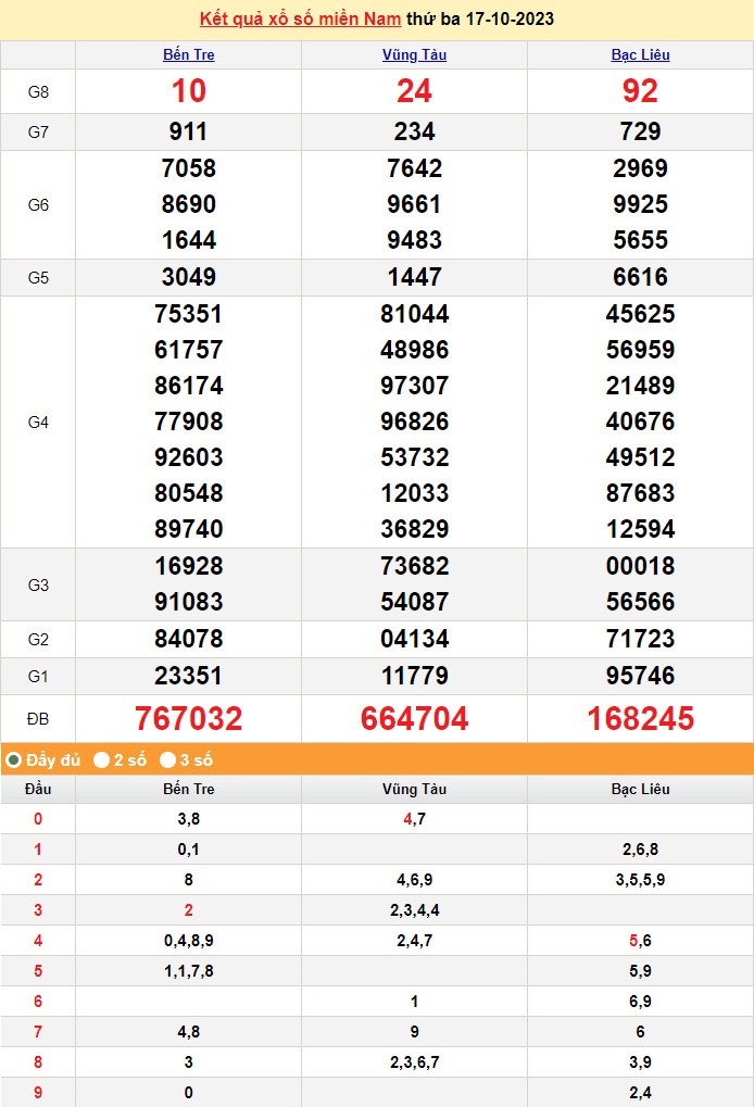 XSMN 17/10, Xổ số miền Nam ngày 17 tháng 10