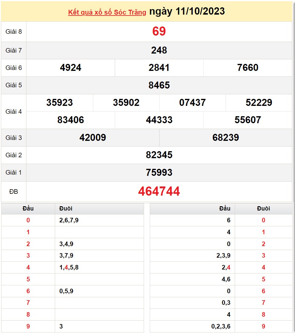 XSST 11/10, Kết quả Xổ số Sóc Trăng ngày 11/10 XSST 11/10, Kết quả Xổ số Sóc Trăng ngày 11/10