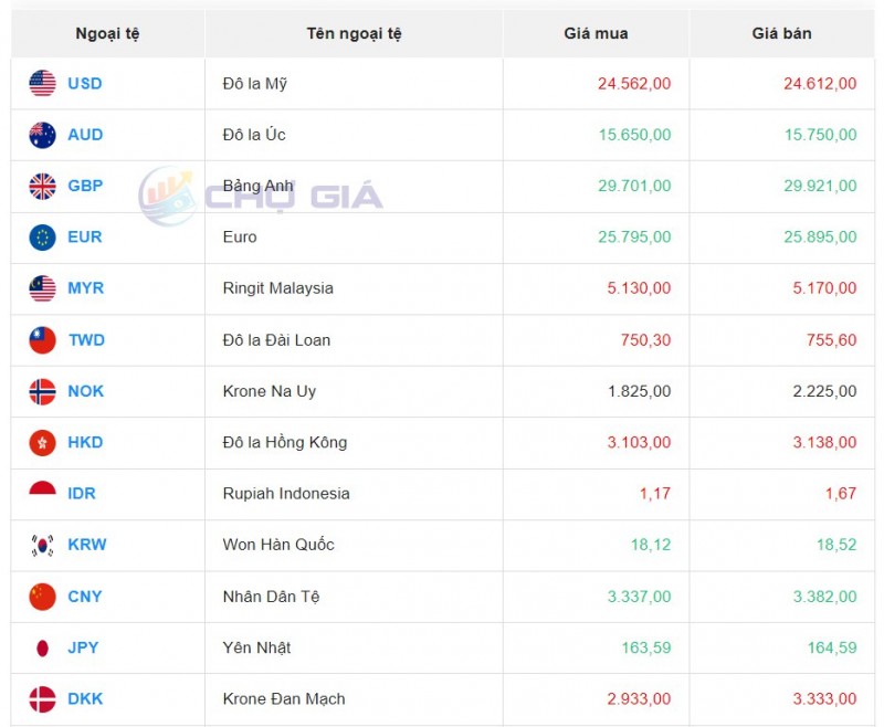 Tỷ giá ngoại tệ thị trường chợ đen ngày 18/10/2023 Tỷ giá ngoại tệ thị trường chợ đen ngày 18/10/2023
