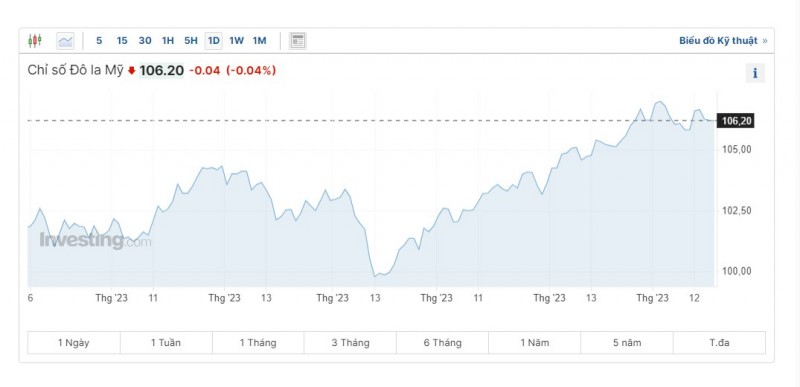 Diễn biến tỷ giá USD (DXY) những ngày vừa qua (Nguồn: Investing) Diễn biến tỷ giá USD (DXY) những ngày vừa qua (Nguồn: Investing)