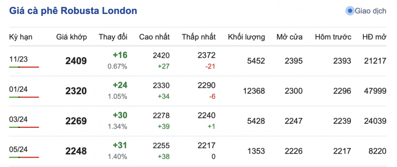 Giá cà phê 18/10, giá cà phê trong nước ngày 18/10 Giá cà phê 18/10, giá cà phê trong nước ngày 18/10