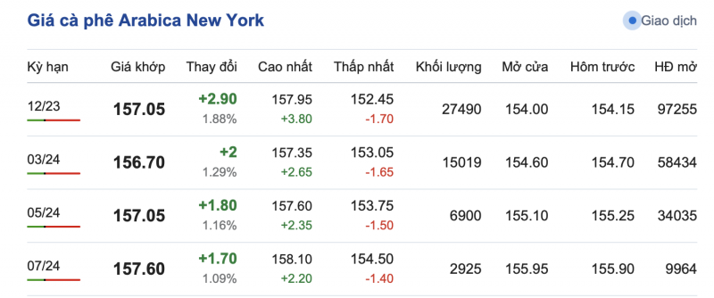 Giá cà phê 18/10, giá cà phê trong nước ngày 18/10 Giá cà phê 18/10, giá cà phê trong nước ngày 18/10