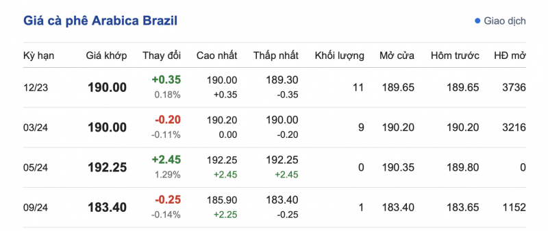 Giá cà phê 18/10, giá cà phê trong nước ngày 18/10 Giá cà phê 18/10, giá cà phê trong nước ngày 18/10