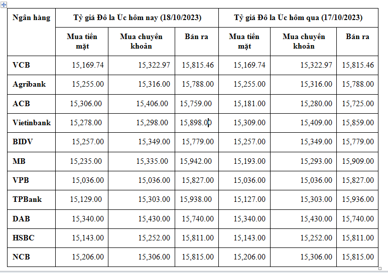 Tỷ giá đô la Úc hôm nay 18/10/2023: Giá đô la Úc tăng mạnh sau nhiều ngày giữ giá