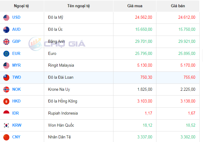 Tỷ giá đô la Úc hôm nay 18/10/2023: Giá đô la Úc tăng mạnh sau nhiều ngày giữ giá
