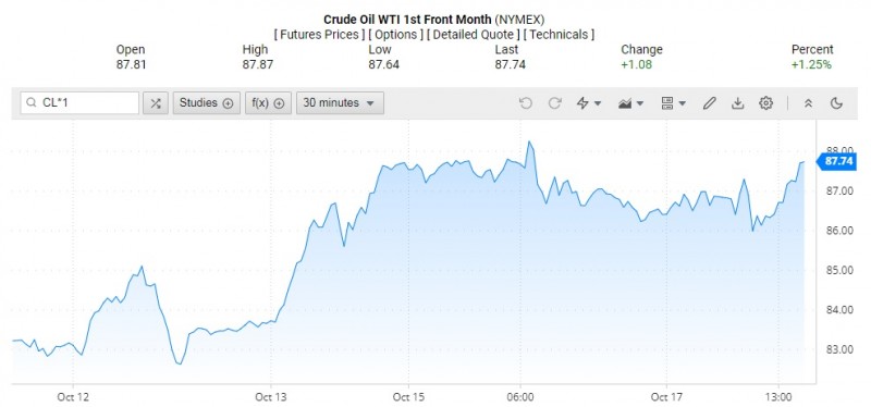 Giá dầu WTI trên thị trường thế giới rạng sáng 18/10 (theo giờ Việt Nam) Giá dầu WTI trên thị trường thế giới rạng sáng 18/10 (theo giờ Việt Nam)