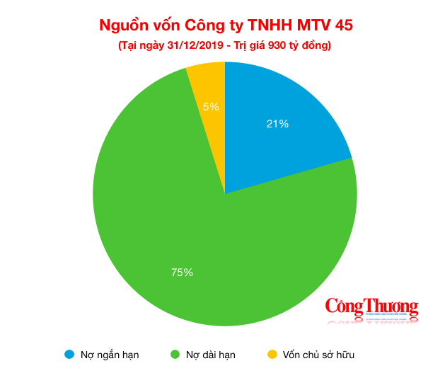 Công ty 45, chiếc nôi nuôi dưỡng lãnh đạo Tổng công ty Đông Bắc kinh doanh thế nào?