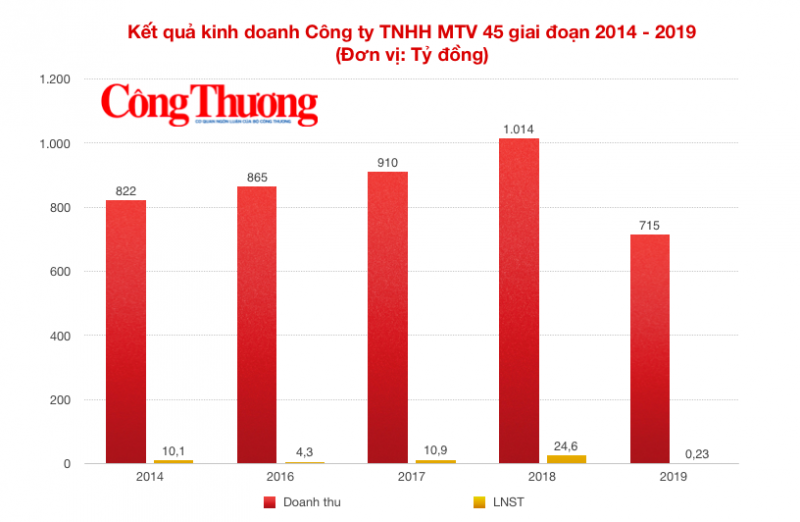 Công ty 45, chiếc nôi nuôi dưỡng lãnh đạo Tổng công ty Đông Bắc kinh doanh thế nào?