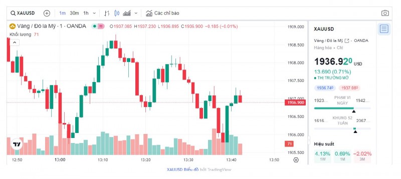 Biểu đồ biến động giá vàng trong 24 giờ qua Biểu đồ biến động giá vàng trong 24 giờ qua