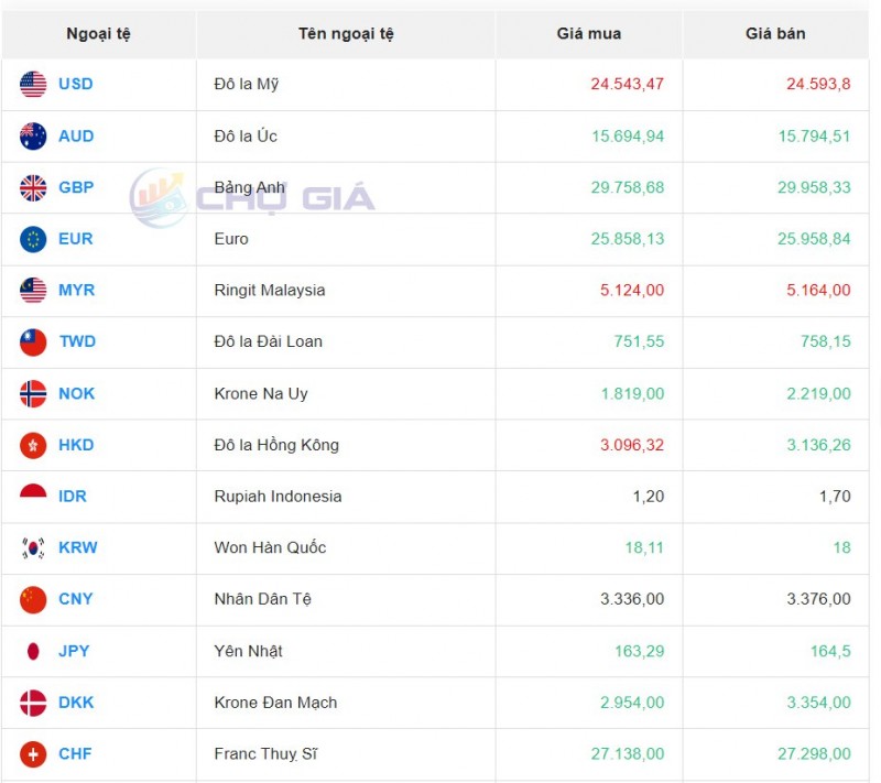 Tỷ giá USD chiều nay 18/10/2023: Giá đô hôm nay, USD chợ đen, USD VBC ... Tỷ giá USD chiều nay 18/10/2023: Giá đô hôm nay, USD chợ đen, USD VBC ...