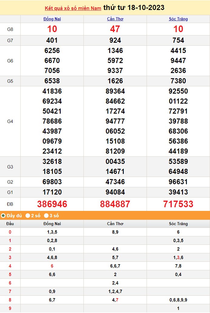 XSMN 18/10, Xổ số miền Nam ngày 18 tháng 10 XSMN 18/10, Xổ số miền Nam ngày 18 tháng 10
